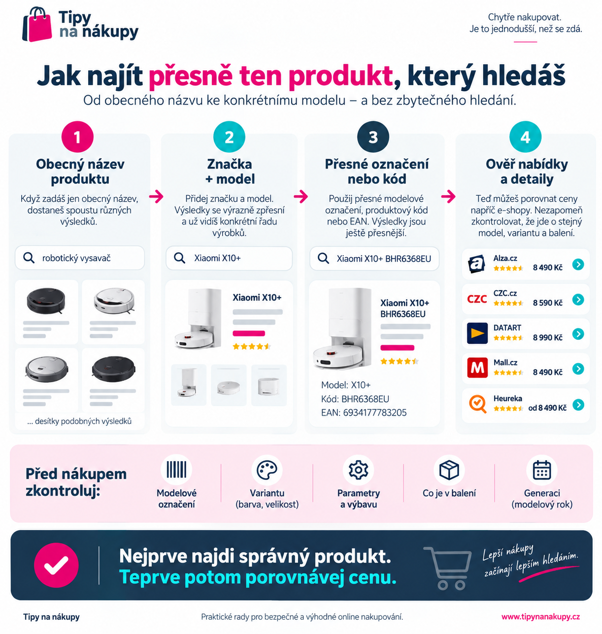 Infografika: Jak najít přesně ten produkt, který hledáš – od obecného názvu přes značku a model až po přesné označení a kontrolu nabídky