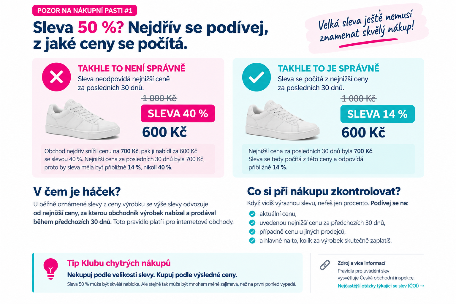 Infografika vysvětluje, proč sleva 50 % nemusí odpovídat skutečné slevě a že se sleva počítá z nejnižší ceny za posledních 30 dnů.
